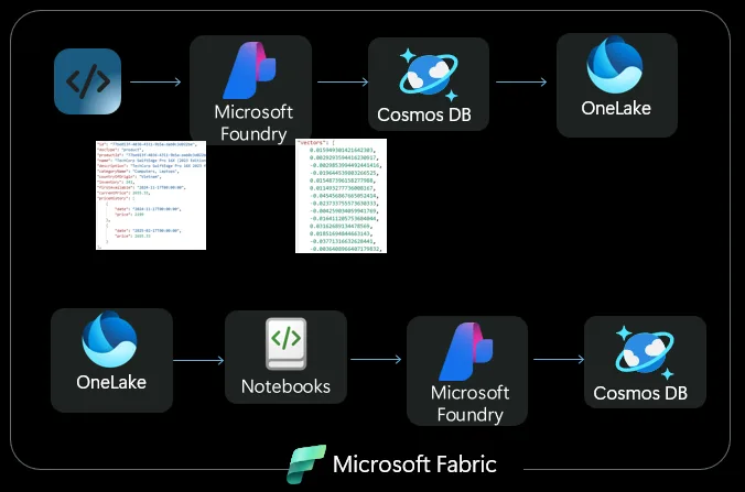 Cosmos DB vector database in Fabric