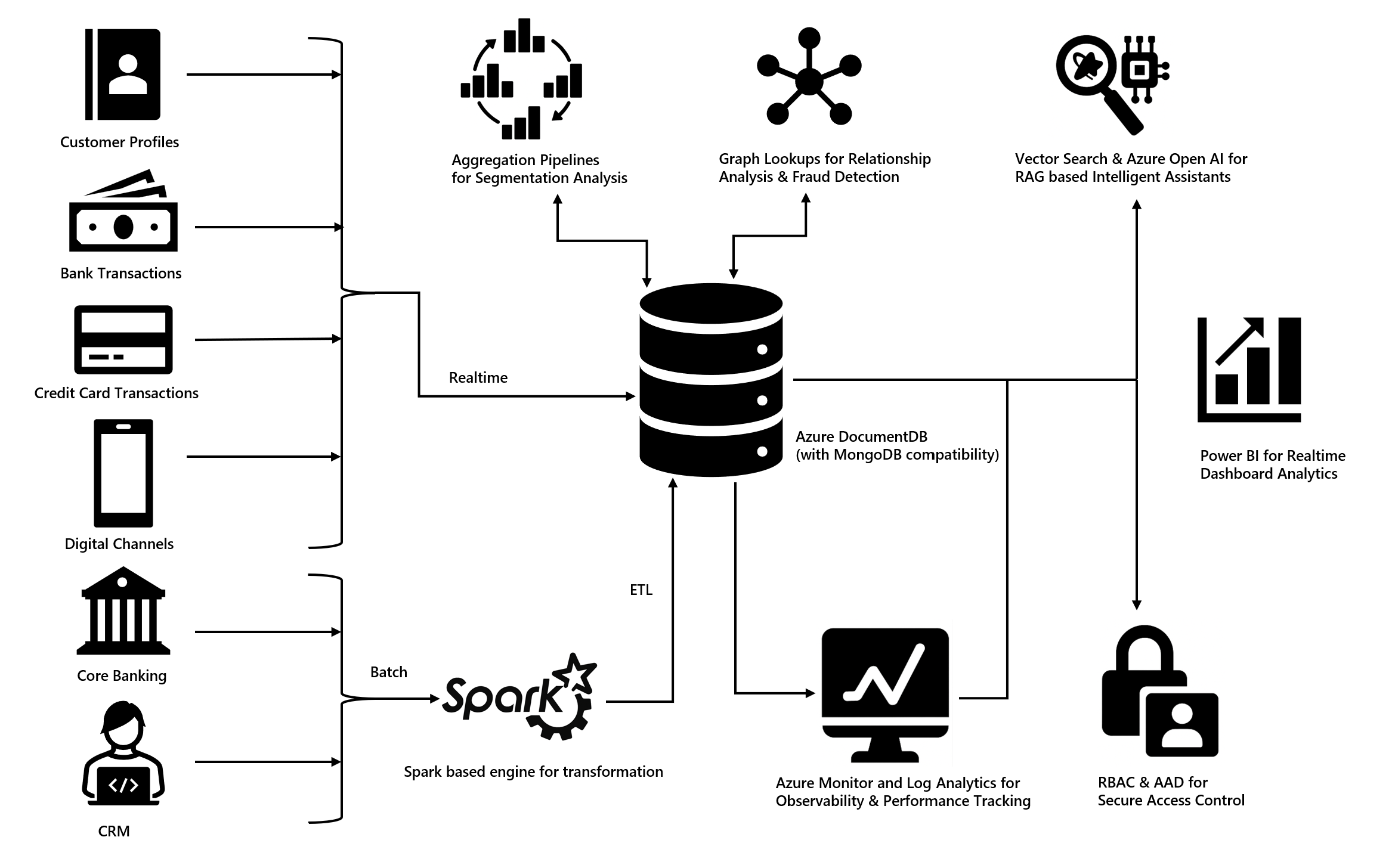 Azure DocumentDB (with MongoDB compatibility) for Banking: A Modern Customer 360 Approach
