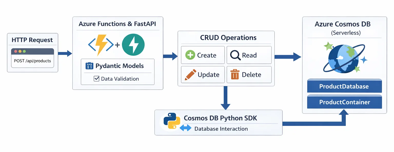 Architecture diagram showing a Python CRUD API flow. An HTTP POST request to /api/products goes to Azure Functions with FastAPI and Pydantic models for data validation. CRUD operations (Create, Read, Update, Delete) are handled using the Cosmos DB Python SDK, which interacts with Azure Cosmos DB (serverless) containing a ProductDatabase and ProductContainer.