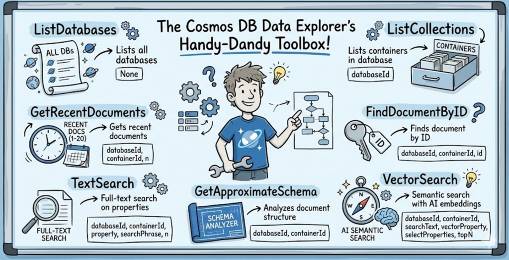 Illustrated diagram titled “The Cosmos DB Data Explorer’s Handy-Dandy Toolbox.” A developer wearing an Azure Cosmos DB shirt stands in the center holding a wrench, surrounded by visual icons representing built-in tools. These include ListDatabases and ListCollections for browsing databases and containers, GetRecentDocuments for retrieving recent items, FindDocumentByID for fetching a document by ID, TextSearch for full-text search on properties, GetApproximateSchema for analyzing document structure, and VectorSearch for semantic search using AI embeddings. The image presents Azure Cosmos DB capabilities as an easy-to-use toolkit for exploring and querying data.