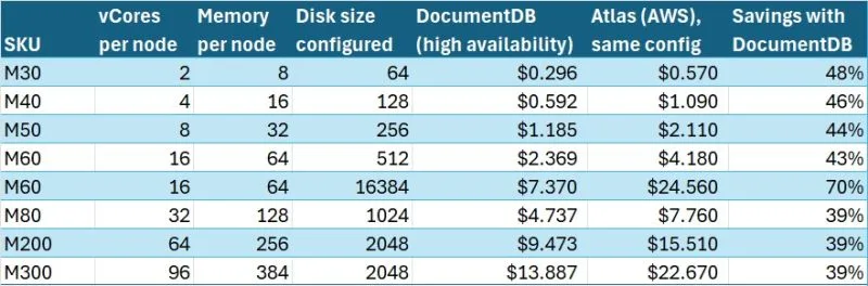 Table comparing pricing and configuration between DocumentDB (high availability) and Atlas (AWS) with savings percentages. Columns: SKU | vCores per node | Memory per node | Disk size configured | DocumentDB (high availability) | Atlas (AWS), same config | Savings with DocumentDB Rows: M30: 2 vCores, 8 GB memory, 64 GB disk — DocumentDB $0.296, Atlas $0.570 — 48% savings M40: 4 vCores, 16 GB memory, 128 GB disk — DocumentDB $0.592, Atlas $1.090 — 46% savings M50: 8 vCores, 32 GB memory, 256 GB disk — DocumentDB $1.185, Atlas $2.110 — 44% savings M60: 16 vCores, 64 GB memory, 512 GB disk — DocumentDB $2.369, Atlas $4.180 — 43% savings M60 (larger disk): 16 vCores, 64 GB memory, 16384 GB disk — DocumentDB $7.370, Atlas $24.560 — 70% savings M80: 32 vCores, 128 GB memory, 1024 GB disk — DocumentDB $4.737, Atlas $7.760 — 39% savings M200: 64 vCores, 256 GB memory, 2048 GB disk — DocumentDB $9.473, Atlas $15.510 — 39% savings M300: 96 vCores, 384 GB memory, 2048 GB disk — DocumentDB $13.887, Atlas $22.670 — 39% savings Overall, the table shows lower hourly pricing for DocumentDB across all SKUs, with savings ranging from 39% to 70% compared to Atlas on AWS.