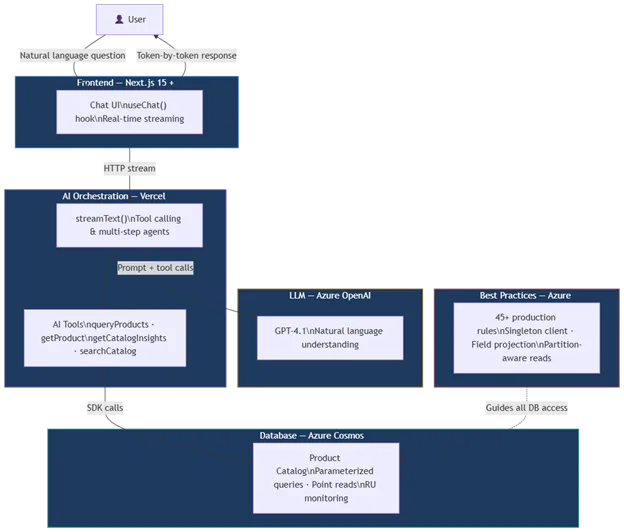 Architecture 8211 Vercel image