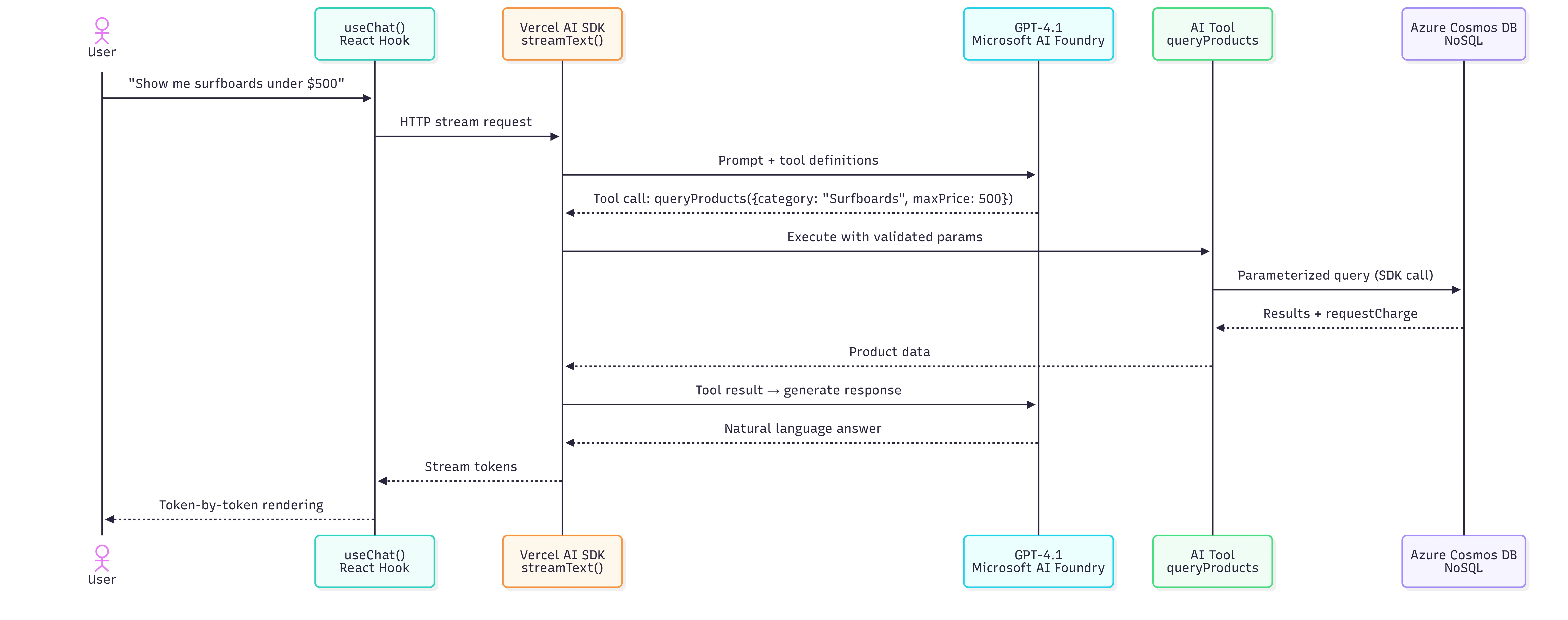 Vercel AI SDK Cosmos DB image