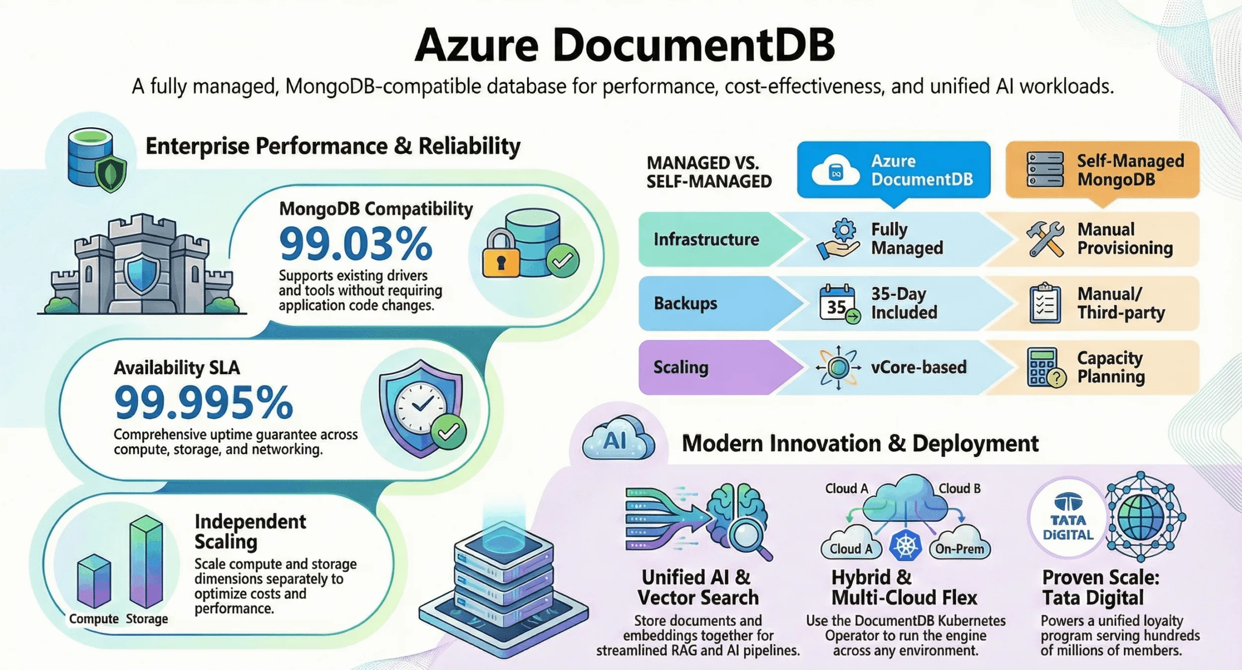 A detailed infographics on Azure DocumentDB. Talking about key capabilities like 99.03% MongoDB Compatibility.