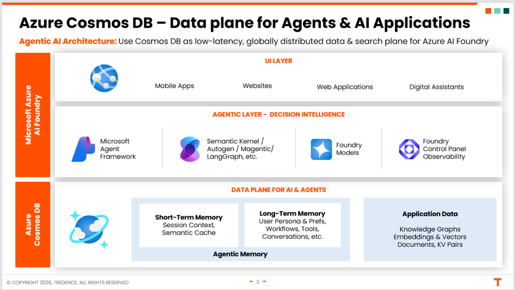 Azure Cosmos DB data plane for agentic AI illustrating unified storage of documents, metadata, vector embeddings, graph relationships, and agent memory for scalable enterprise AI workloads.