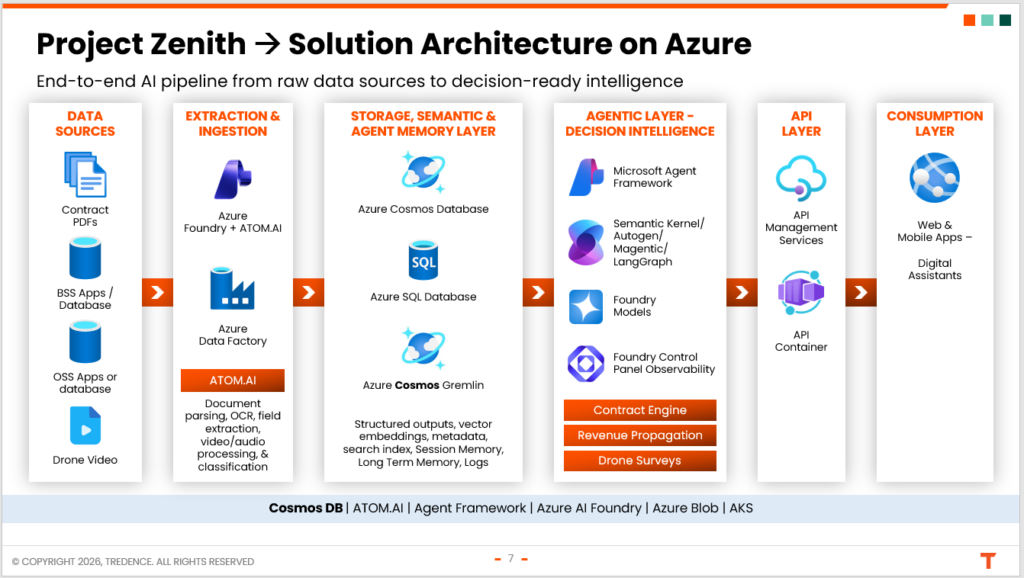Azure Cosmos DB-powered Project Zenith architecture illustrating AI-driven telecom network optimization, integrating contracts, operational data, vector embeddings, and agentic AI for real-time enterprise decisions.