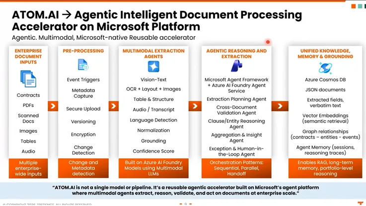 ATOM.AI agentic intelligent document processing architecture on Microsoft platform showing Azure Cosmos DB unified data layer, multimodal AI extraction, OCR, vector embeddings, and enterprise document workflows.