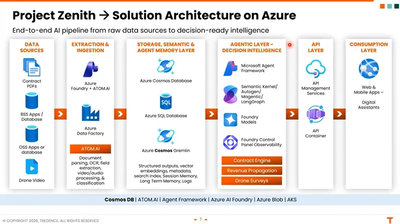 Azure Cosmos DB-powered Project Zenith architecture illustrating AI-driven telecom network optimization, integrating contracts, operational data, vector embeddings, and agentic AI for real-time enterprise decisions.