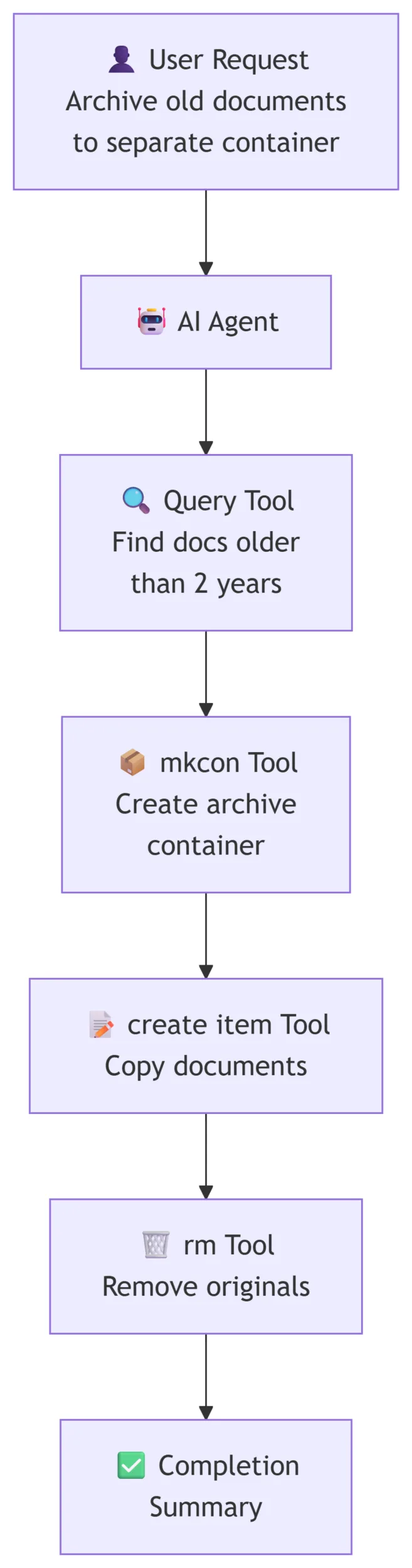Autonomous Data Management image