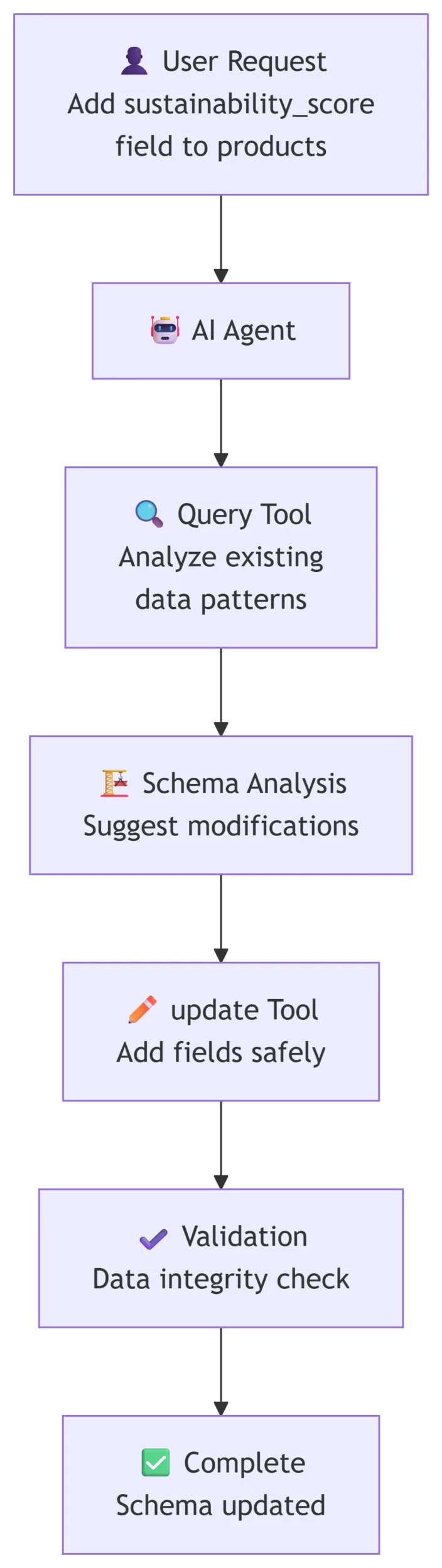 Intelligent schema image