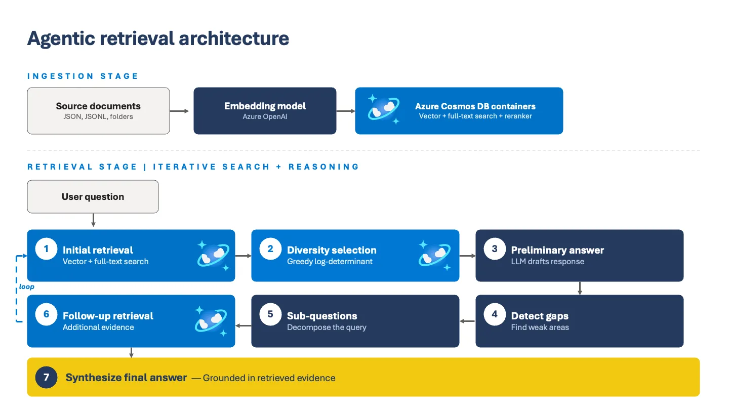 Diagram showing an agentic retrieval architecture using Azure Cosmos DB and Azure OpenAI. Source documents are embedded and stored in Azure Cosmos DB containers with vector search, full-text search, and reranking. A user question triggers an iterative workflow that retrieves documents, selects diverse results, drafts an answer with an LLM, detects missing information, generates sub-questions, retrieves additional evidence, and synthesizes a final grounded answer.