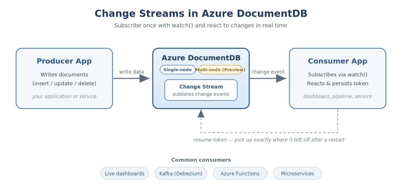 iagram titled 'Change Streams in Azure DocumentDB' with subtitle 'Subscribe once with watch() and react to changes in real time.' Three boxes flow left to right: a Producer App that writes documents (insert/update/delete), labeled 'your application or service'; Azure DocumentDB in the center, showing 'Single-node' and 'Multi-node (Preview)' options and a Change Stream component that publishes change events; and a Consumer App that subscribes via watch(), reacts and persists a token, labeled 'dashboard, pipeline, service.' Arrows show 'write data' from producer to DocumentDB and 'change event' from DocumentDB to consumer. A dashed line from the consumer back to DocumentDB is labeled 'resume token — pick up exactly where it left off after a restart.' At the bottom, 'Common consumers' lists Live dashboards, Kafka (Debezium), Azure Functions, and Microservices.
