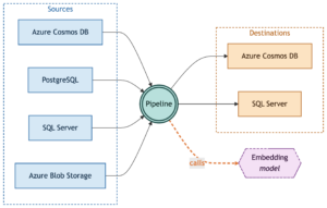 Introducing OmniVec: An Open-Source Embedding Platform for AI Apps on Azure