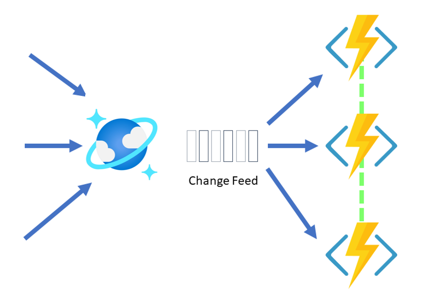 Azure Cosmos DB All Versions and Deletes Change Feed Mode is Now Generally Available