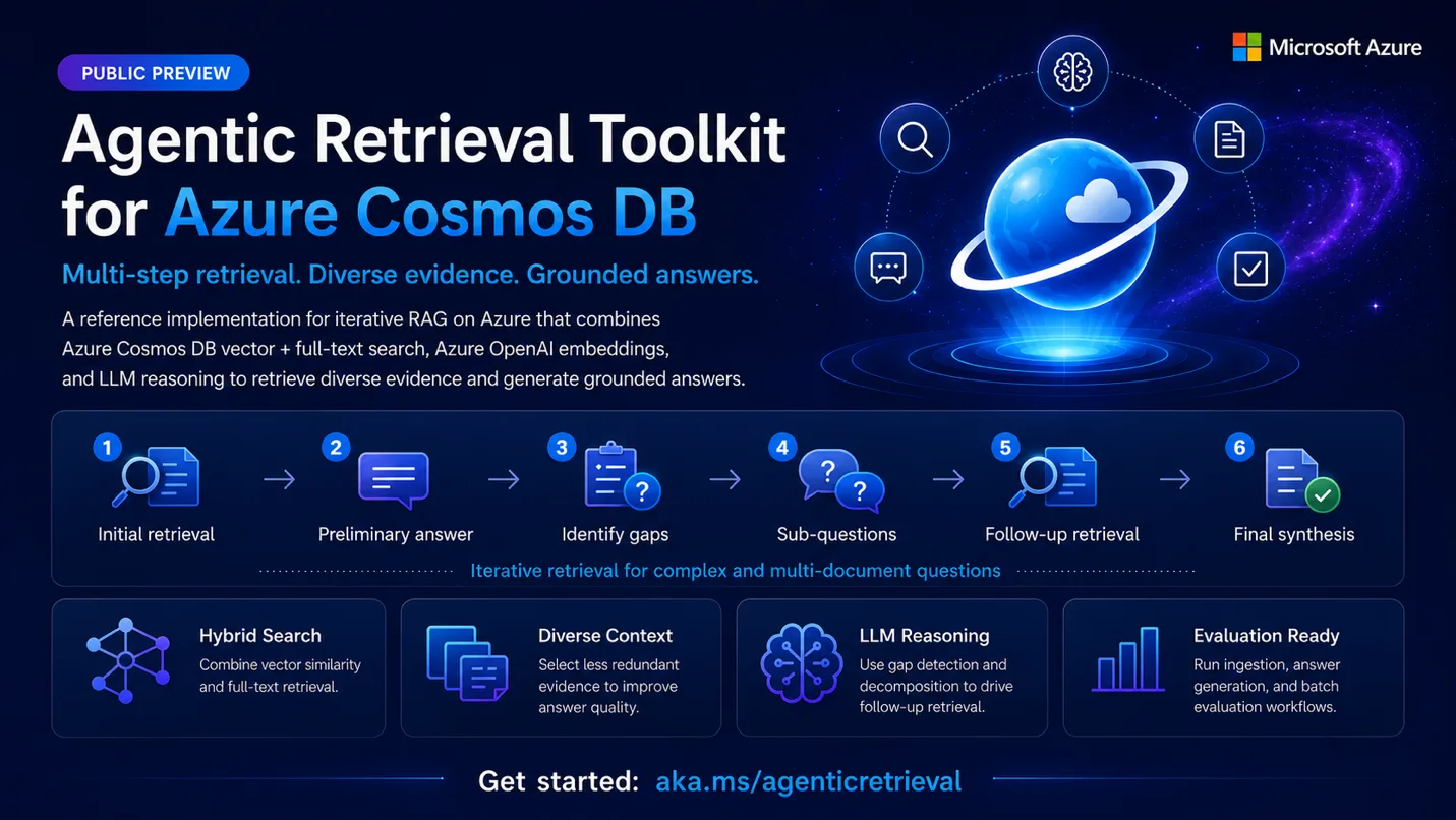 Promotional infographic for the Agentic Retrieval Toolkit for Azure Cosmos DB in public preview. The design features a dark futuristic Azure-themed background with a glowing Azure Cosmos DB planet graphic surrounded by icons representing AI reasoning, search, documents, and validation. Large text highlights the toolkit’s purpose: “Multi-step retrieval. Diverse evidence. Grounded answers.” A six-step workflow diagram illustrates the iterative retrieval process, including initial retrieval, preliminary answer generation, identifying gaps, generating sub-questions, follow-up retrieval, and final synthesis. Additional feature panels describe hybrid search, diverse context retrieval, LLM reasoning, and evaluation workflows. The infographic emphasizes AI-powered Retrieval Augmented Generation (RAG) using Azure Cosmos DB vector and full-text search combined with Azure OpenAI embeddings.