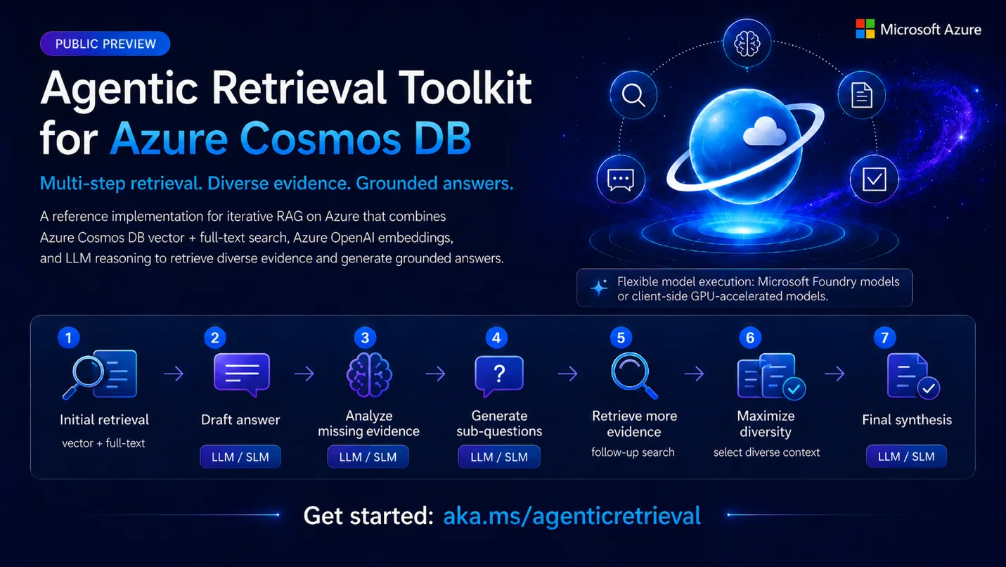 Promotional infographic for the Agentic Retrieval Toolkit for Azure Cosmos DB in public preview. The graphic uses a futuristic blue and purple Azure-themed design with a glowing Azure Cosmos DB planet at the center surrounded by icons representing AI reasoning, search, messaging, and document validation. Large headline text describes the toolkit as supporting “Multi-step retrieval. Diverse evidence. Grounded answers.” The infographic explains an iterative Retrieval Augmented Generation (RAG) workflow in seven steps: initial retrieval, draft answer generation, analyzing missing evidence, generating sub-questions, retrieving more evidence, maximizing context diversity, and final synthesis. Labels throughout the workflow indicate integration with LLMs and small language models (SLMs). A callout highlights flexible model execution using Microsoft Foundry models or client-side GPU-accelerated models. The bottom of the graphic includes a “Get started” link for the toolkit.