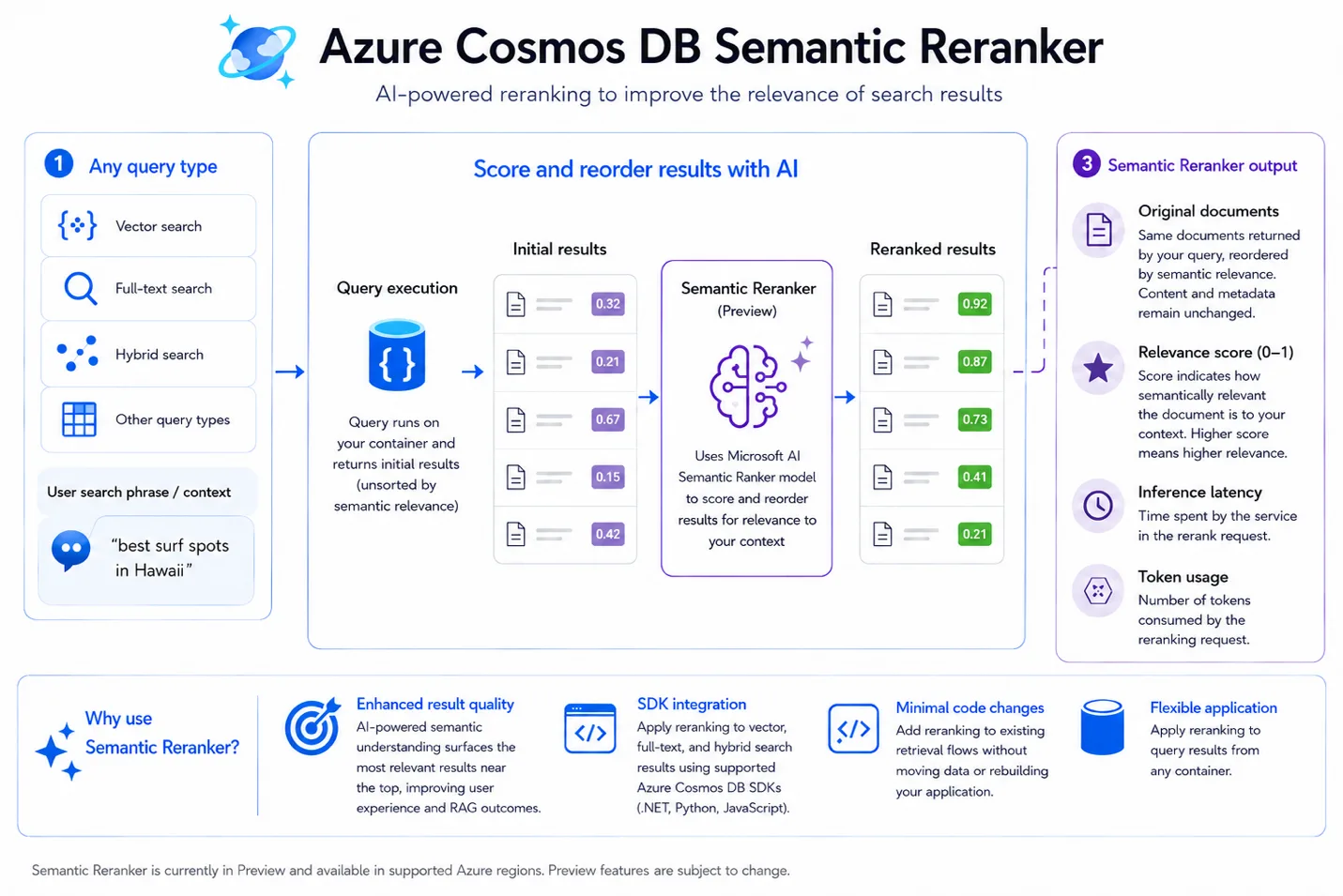 Infographic explaining Azure Cosmos DB Semantic Reranker, an AI-powered feature that improves the relevance of search results. The diagram shows how vector search, full-text search, hybrid search, and other query types produce initial search results that are then reranked by an AI semantic reranker model. The reranked results receive updated relevance scores between 0 and 1 based on semantic context. The infographic highlights benefits including improved result quality, SDK integration for .NET, Python, and JavaScript, minimal code changes, and support for flexible application scenarios. The design uses Azure Cosmos DB branding with blue and purple icons, workflow arrows, and AI-themed visuals.