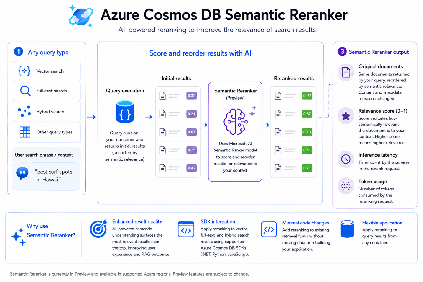 Announcing the Public Preview of Semantic Reranker in Azure Cosmos DB for NoSQL