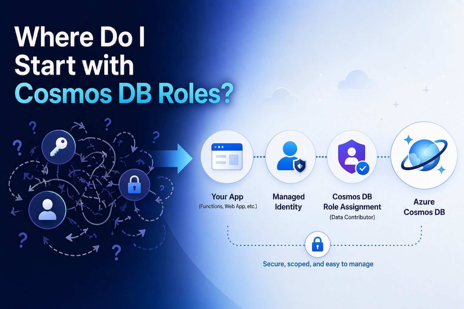 Which Azure Cosmos DB Role Does My App Need?