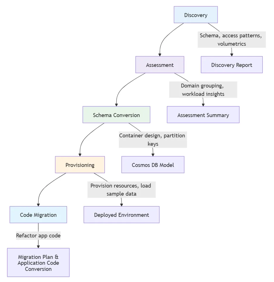 Screenshot showing CosmosDB Migration Assistant mermaid flow diagram with all discovery, assessment, domain decomposition, schema conversion, environment provisioning and application code migration .