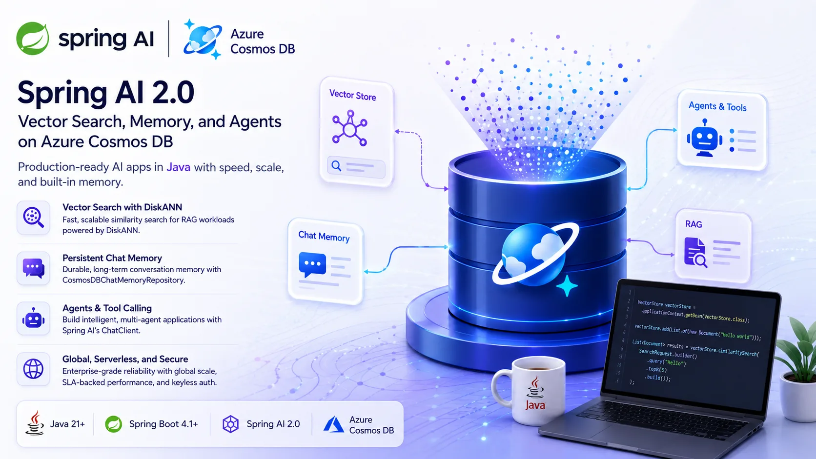 Spring AI 2.0 graphic showing vector search, persistent chat memory, RAG, and agent tool calling with Azure Cosmos DB for building production-ready Java AI applications.