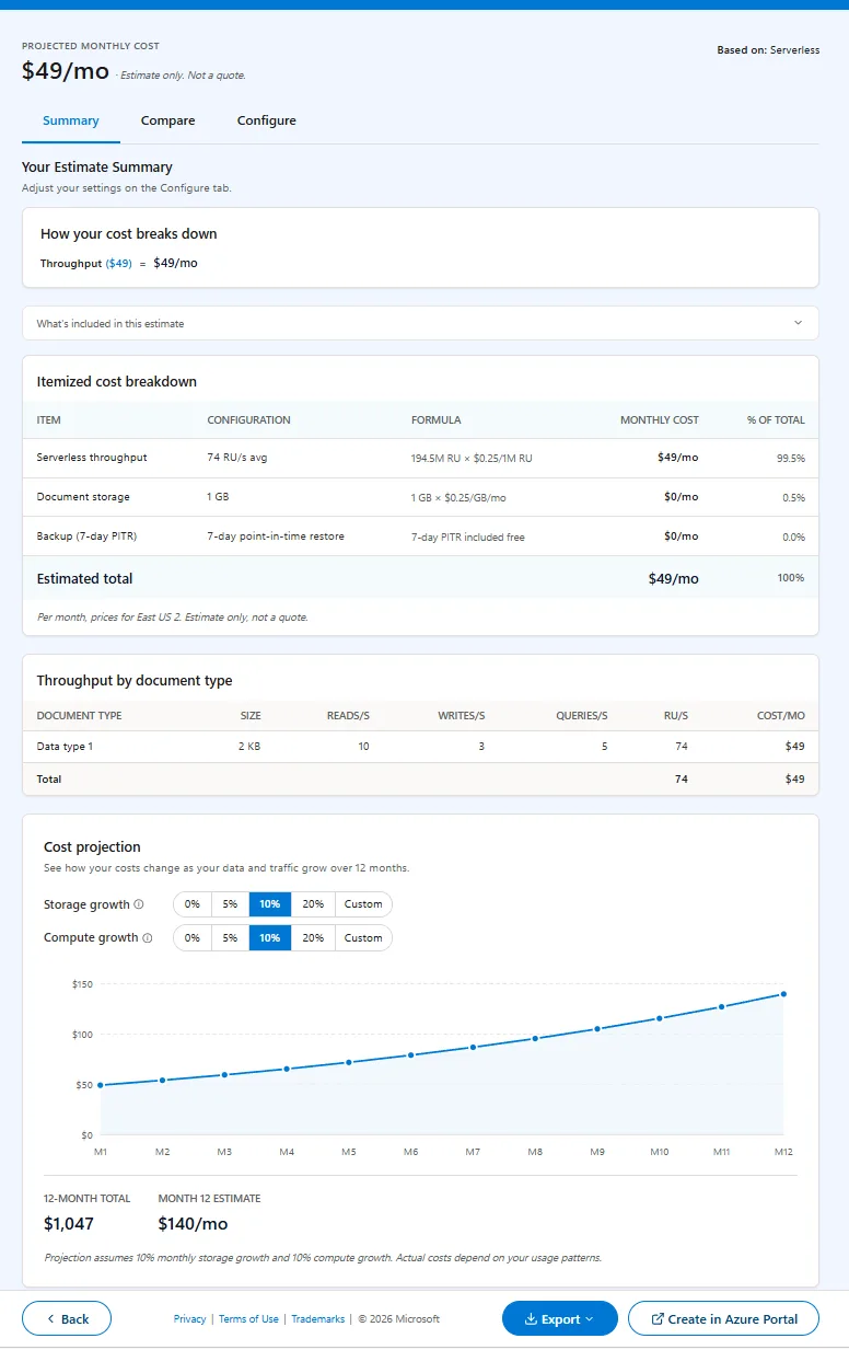 Screenshot of the Azure Cosmos DB for NoSQL pricing estimator summary page showing a projected monthly cost of $49 per month using the serverless pricing model. The page includes an itemized cost breakdown for throughput, storage, and backup, along with estimated RU usage and monthly costs by document type. A cost projection chart at the bottom visualizes estimated monthly growth over 12 months, increasing from approximately $49 to $140 per month based on projected storage and compute growth. Action buttons allow users to export the estimate or create the configuration directly in the Azure portal.