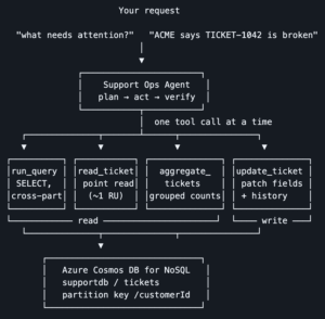Diagram showing a support request flowing to a Support Ops Agent that plans, acts, and verifies one tool call at a time using query, point-read, aggregation, and ticket-update tools connected to an Azure Cosmos DB for NoSQL support-ticket container partitioned by customer ID.