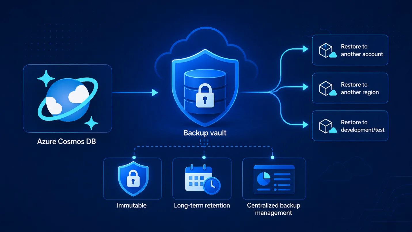 Diagram showing Azure Cosmos DB backups stored in a secure backup vault with immutable, long-term retention and centralized management, plus restore options to another account, region, or development/test environment.