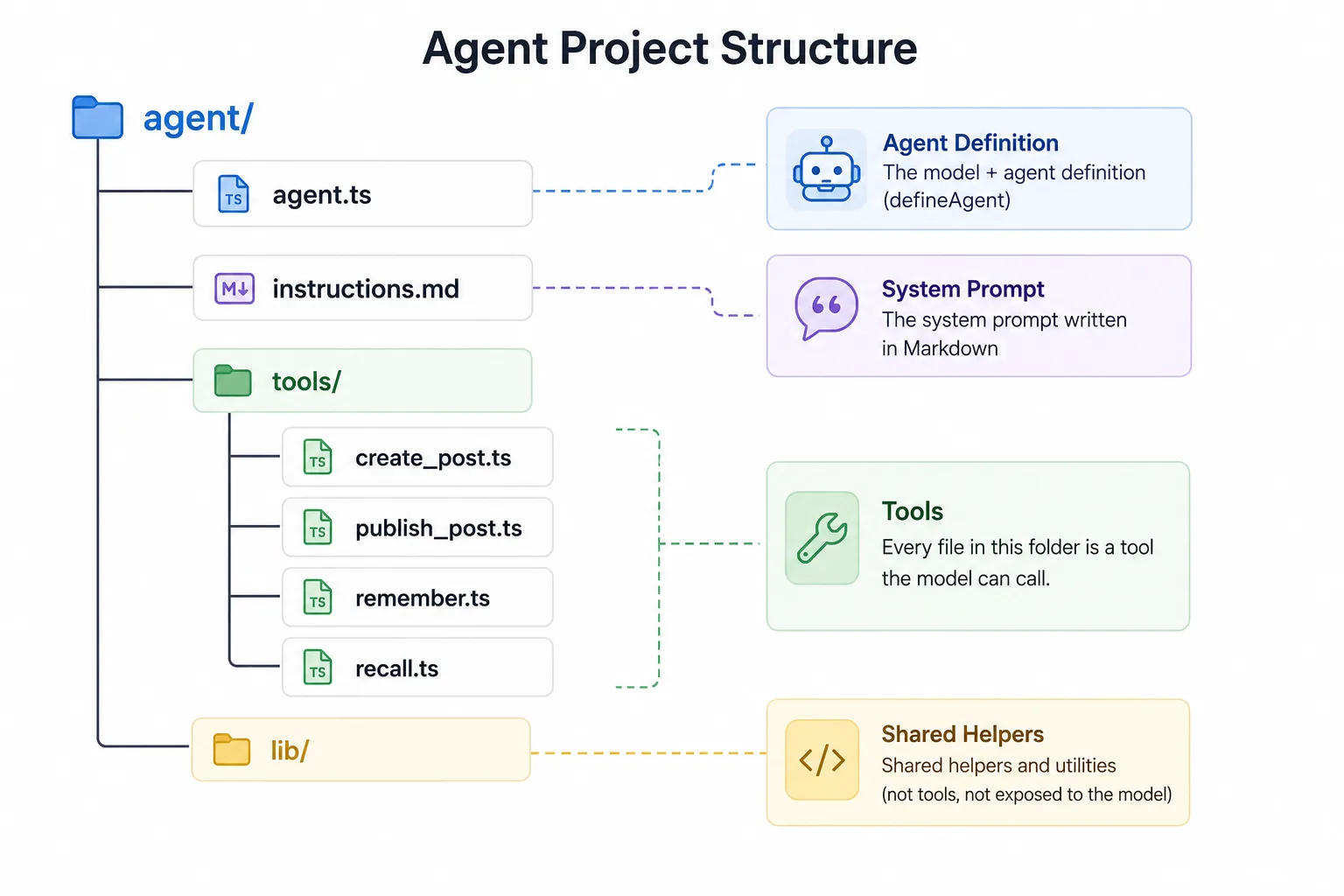 Diagram of an agent project folder showing agent.ts for the agent definition, instructions.md for the system prompt, a tools folder with callable TypeScript tools, and a lib folder for shared helper code.