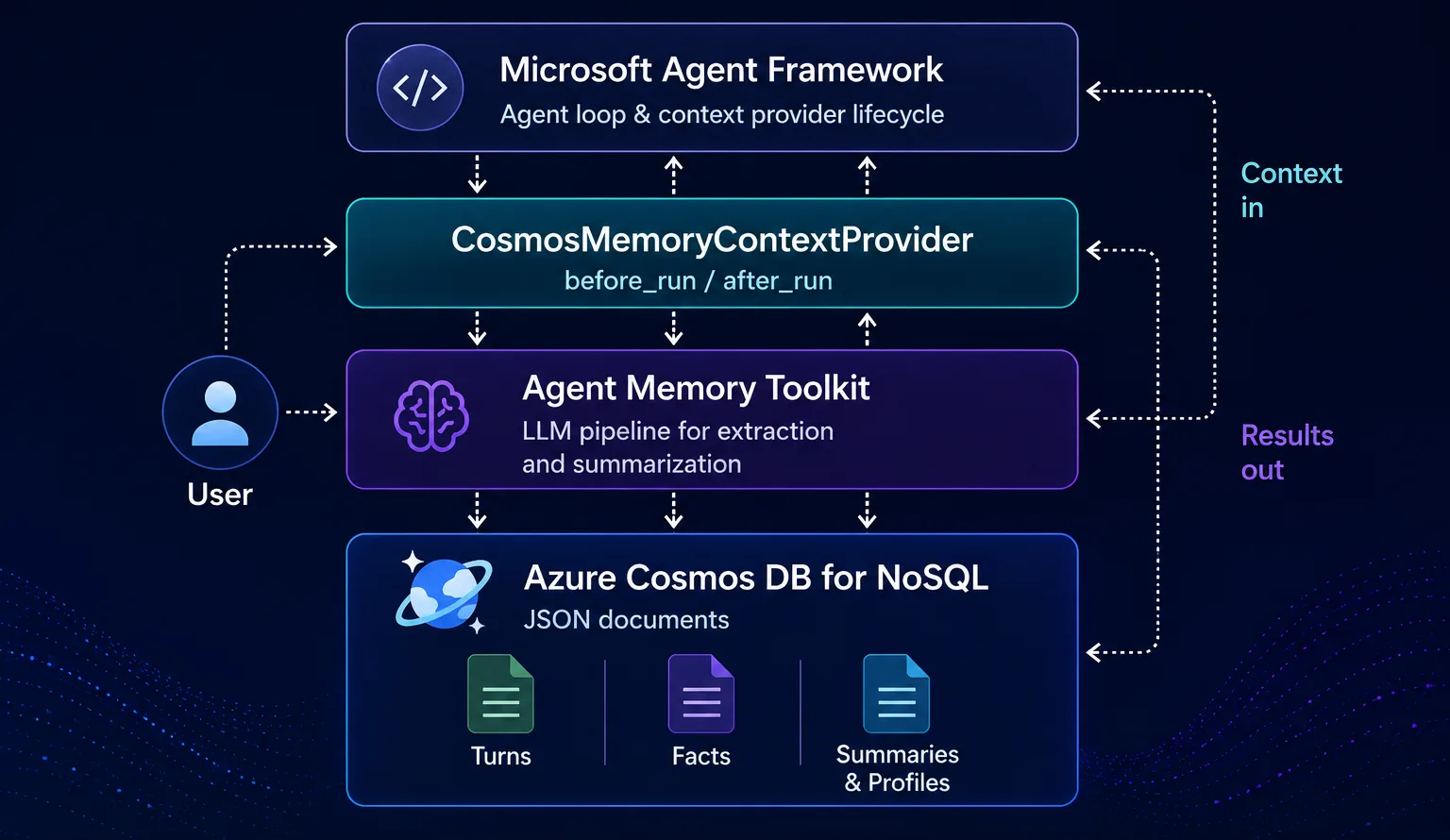 Architecture diagram showing Microsoft Agent Framework using CosmosMemoryContextProvider and Agent Memory Toolkit to retrieve context and store conversation turns, facts, summaries, and profiles in Azure Cosmos DB for NoSQL.