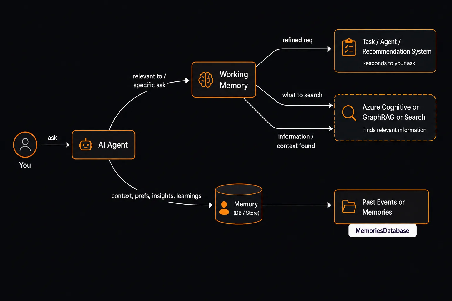 Diagram showing a user request flowing through an AI agent, working memory, search, task agents, and long-term memory storage.