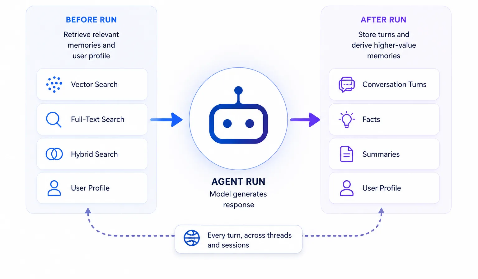 Agent memory lifecycle showing relevant memories retrieved through vector, full-text, and hybrid search before a run, then conversation turns, facts, summaries, and user profiles stored afterward.