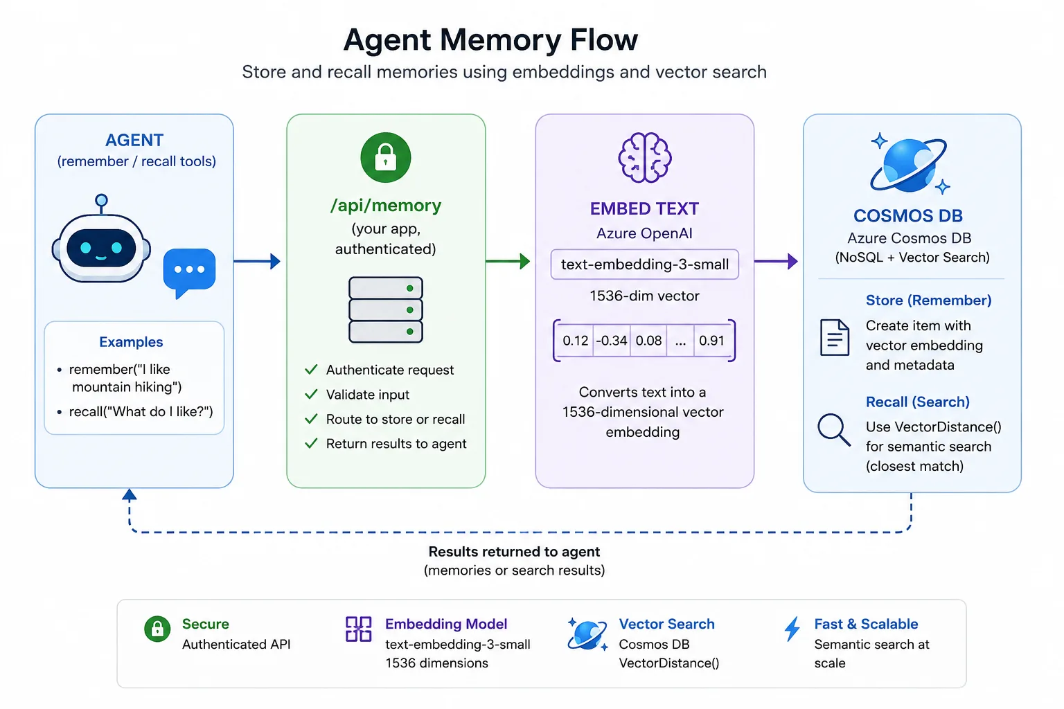 Diagram showing an agent memory flow where an AI agent sends remember and recall requests through an authenticated API, creates text embeddings with Azure OpenAI, and stores or searches memories in Azure Cosmos DB using vector search.