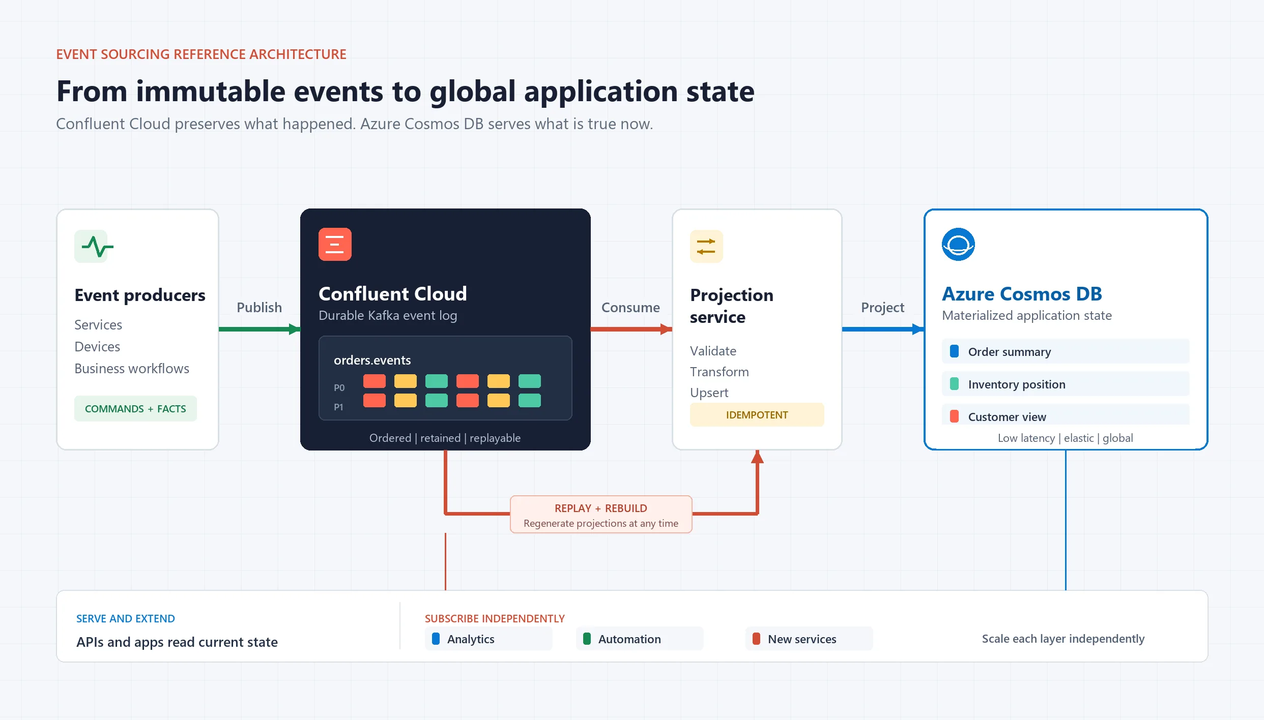 event sourcing architecture image