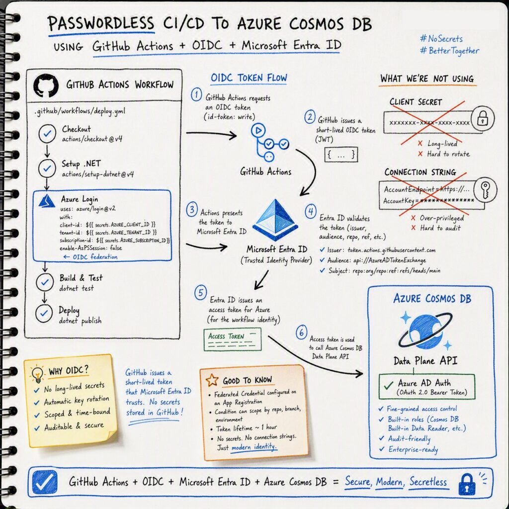 Hand-drawn infographic titled “Passwordless CI/CD to Azure Cosmos DB,” showing a GitHub Actions workflow using OIDC authentication, Microsoft Entra ID, and Azure Cosmos DB. The diagram illustrates the token flow between GitHub Actions and Entra ID, configuration steps for federated credentials and Cosmos DB access, security practices such as avoiding client secrets and connection strings, and a sample data plane API connection.