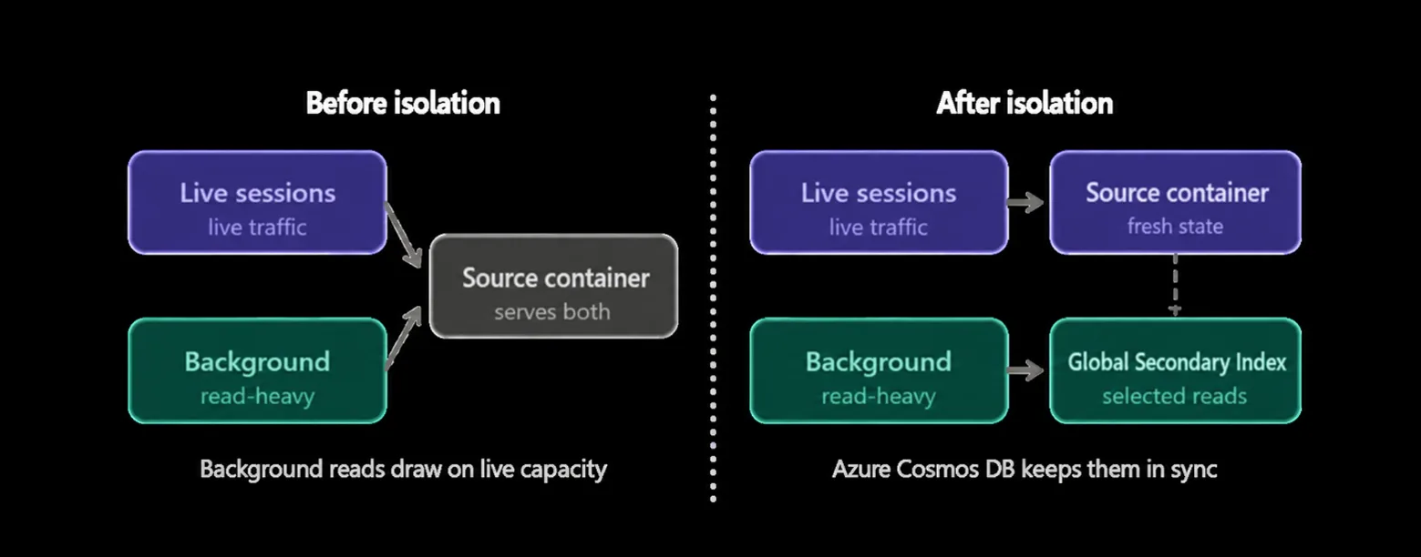 Diagram comparing Azure Cosmos DB workloads before and after isolation. Before, live sessions and read-heavy background tasks share a source container, so background reads consume live capacity. After, live sessions use the source container while background tasks use a Global Secondary Index for selected reads. Azure Cosmos DB keeps them in sync.
