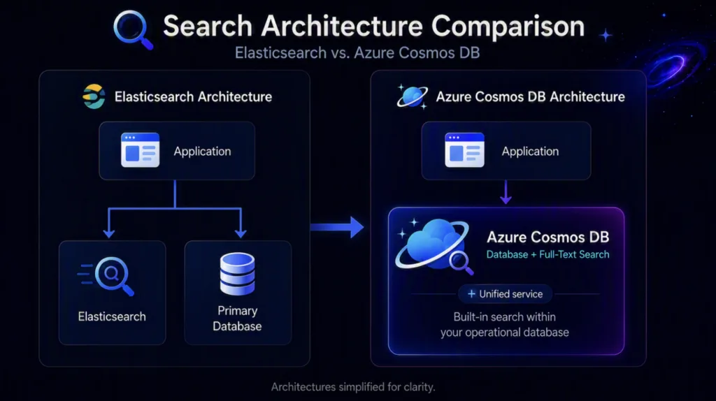 Architecture comparison for Azure Cosmos DB and Elasticsearch