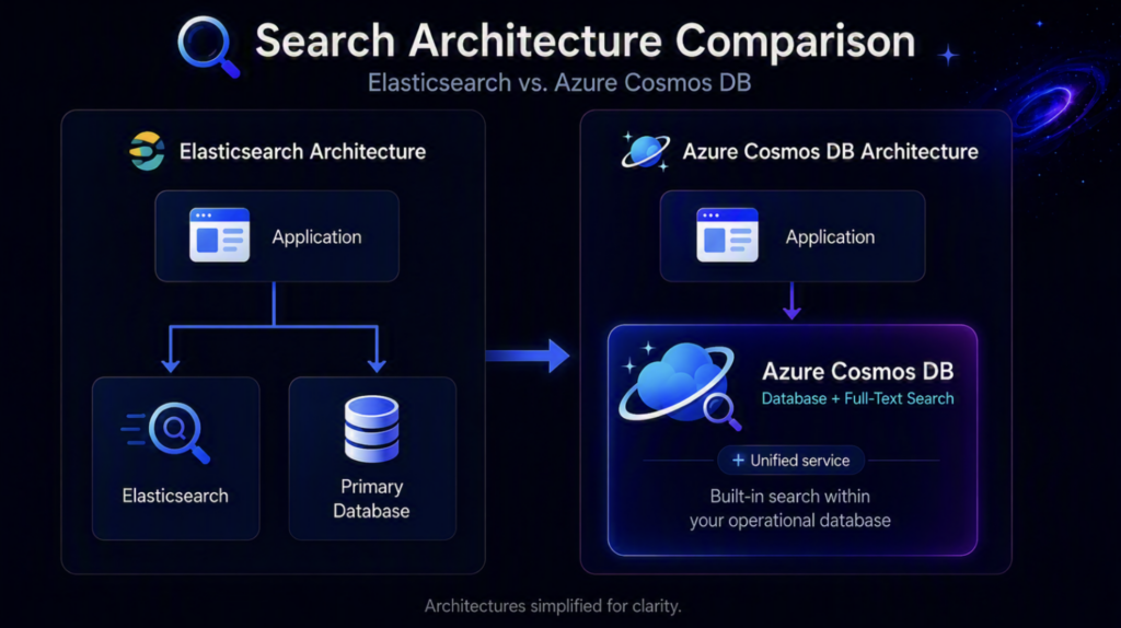 Architecture comparison for Azure Cosmos DB and Elasticsearch