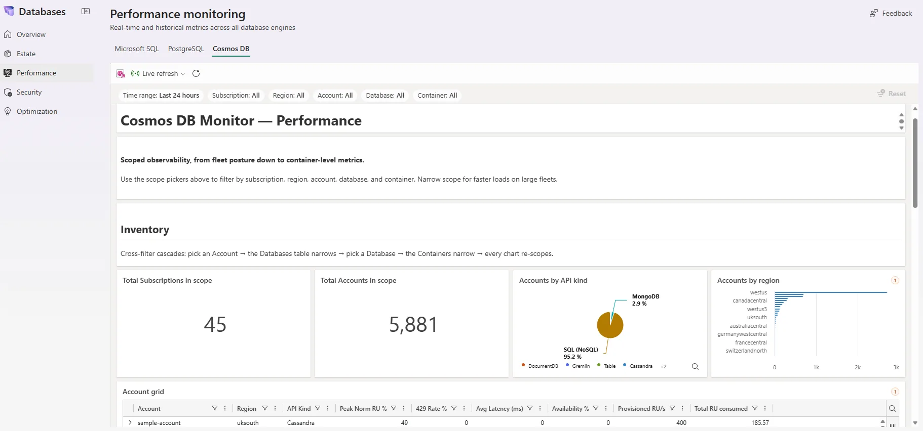 The Cosmos DB Monitor Performance dashboard in Database Hub, with scope filters for subscription, region, account, database, and container, inventory summaries by API kind and region, and an account grid showing peak normalized RU, latency, availability, and provisioned throughput.