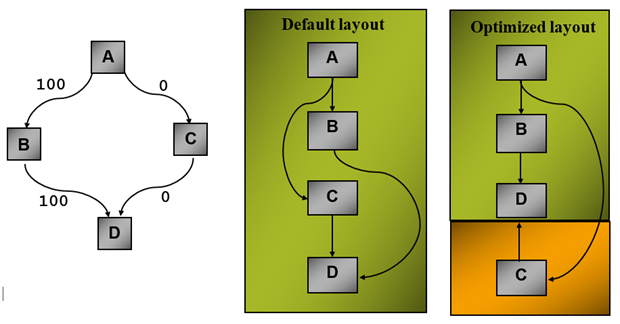 Profile Guided Optimization (PGO) – Under the Hood - C++ Team Blog