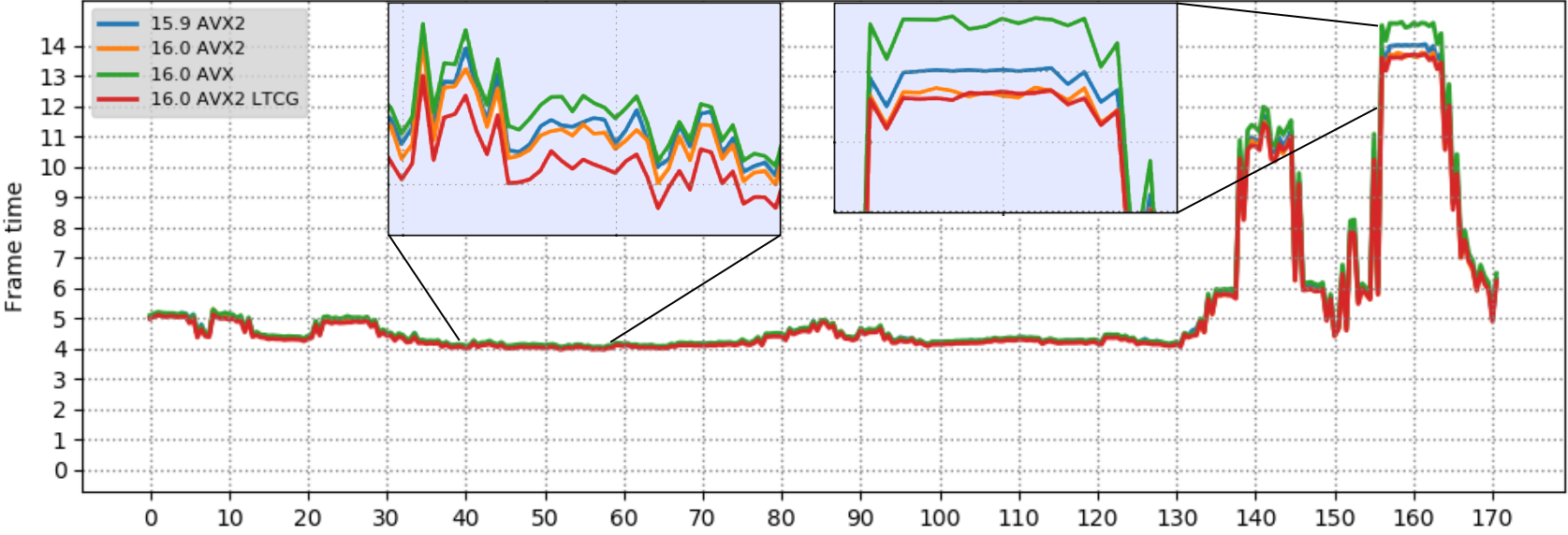 Graph showing the frame time over the duration of the game