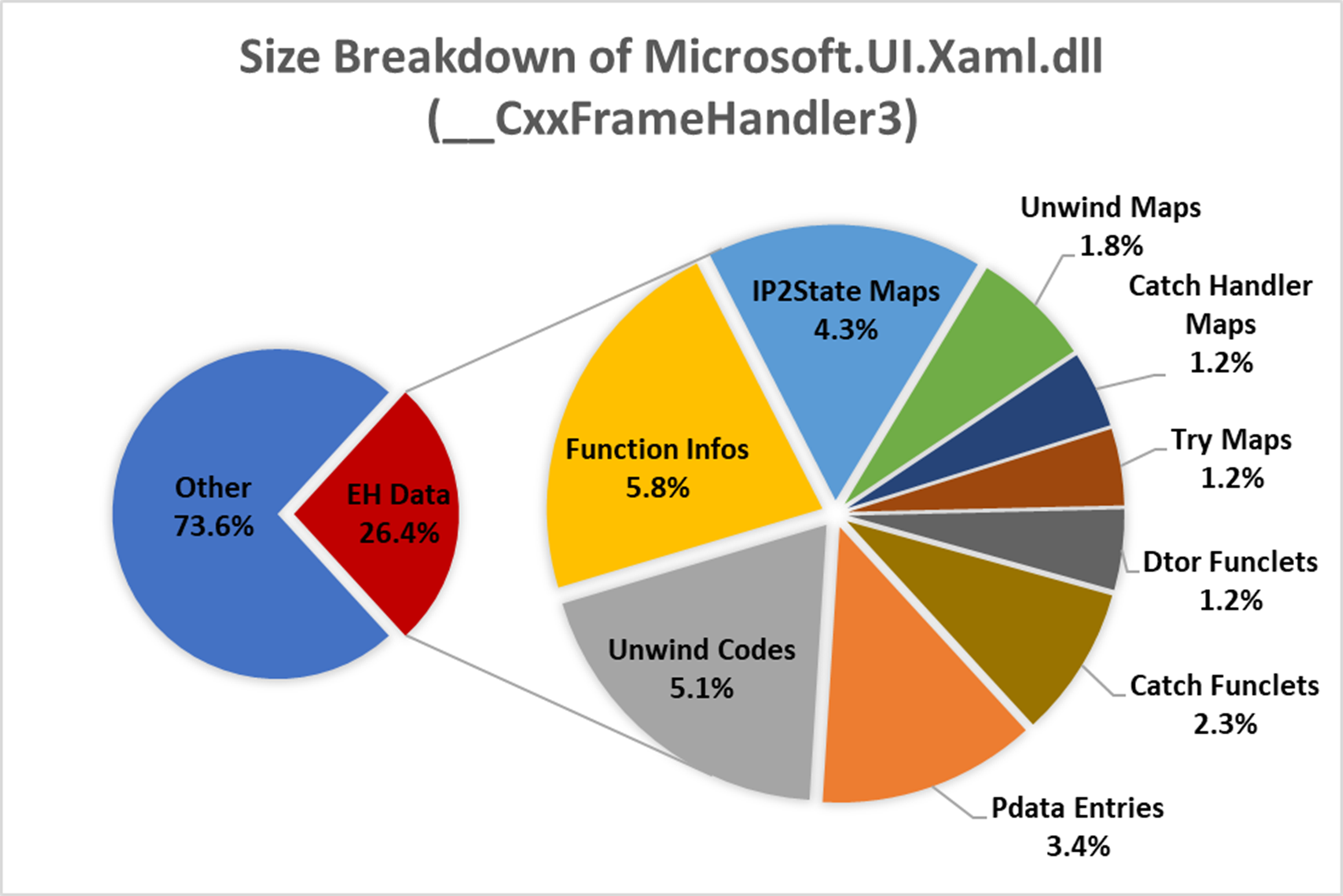 Size Breakdown of Microsoft.UI.Xaml.dll using __CxxFrameHandler3