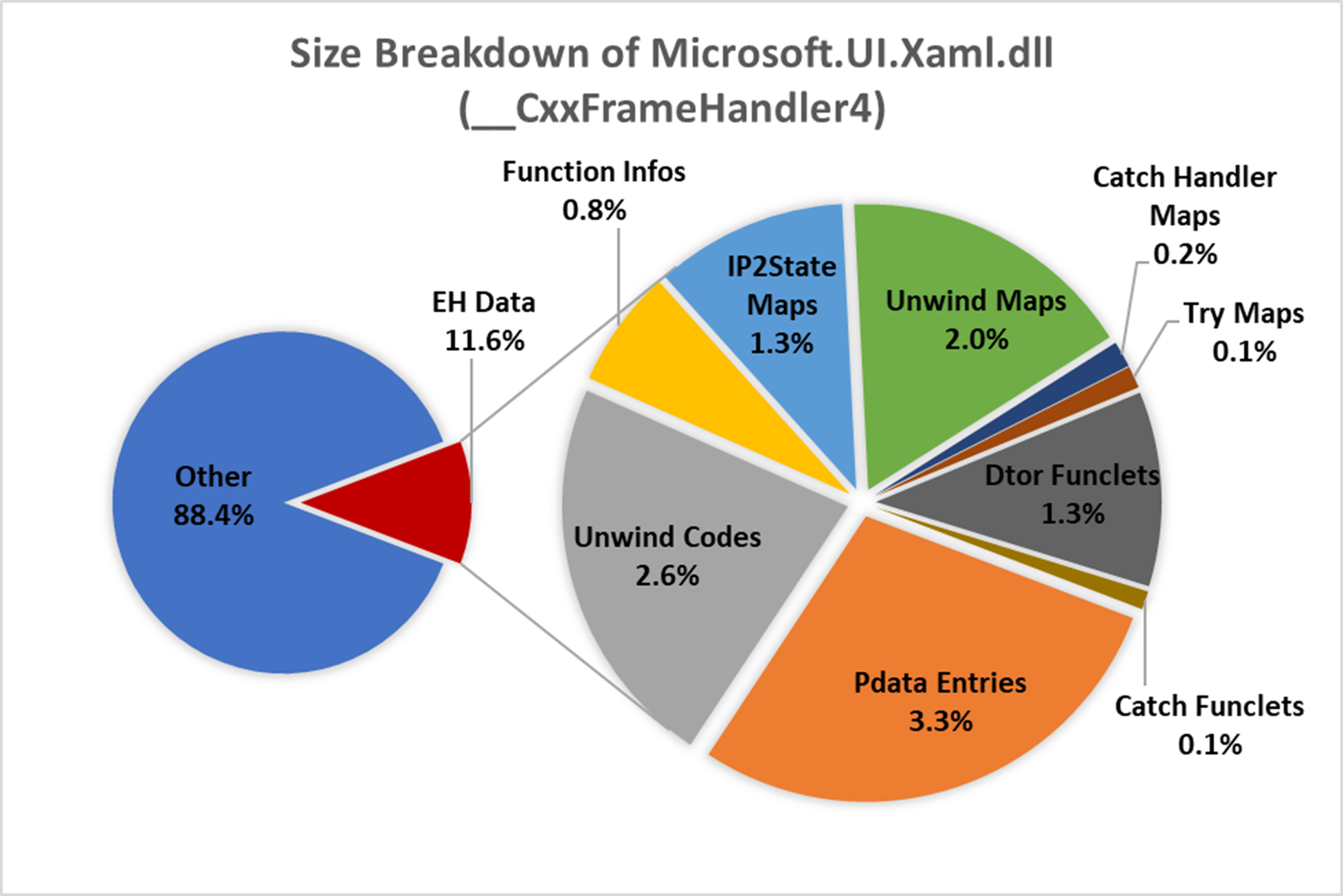 Size Breakdown of Microsoft.UI.Xaml.dll using __CxxFrameHandler4