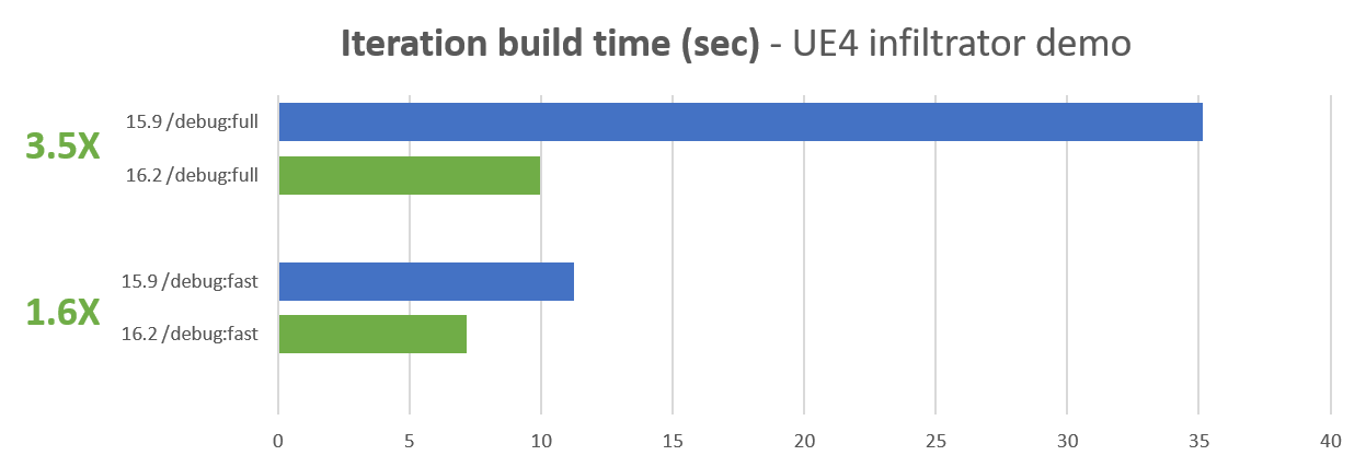 Graph showing 3.5x speedup over 15.9 on /debug:full and 1.6x speedup on /debug:fast
