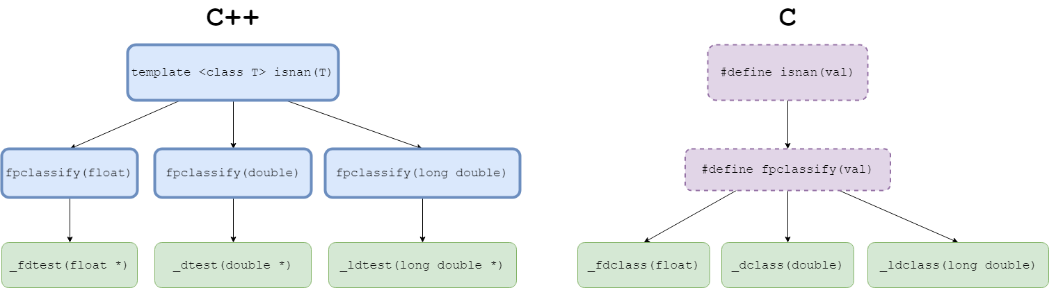 Diagram showing that the implementations of isnan in C++ and C must be different.