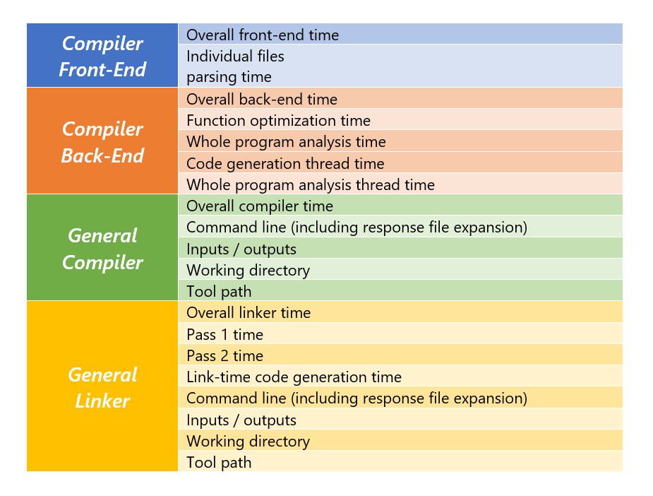 For the front-end: Overall front-end time, individual files parsing time. For the back-end: overall back-end time, function optimization time, whole program analysis time, code generation thread time, whole program analysis thread time. For the general compiler: overall compiler time, command line, inputs/outputs, working directory, tool path. For the general linker: overall linker time, pass 1 time, pass 2 time, link-time code generation time, command line, inputs/outputs, working directory, tool path.