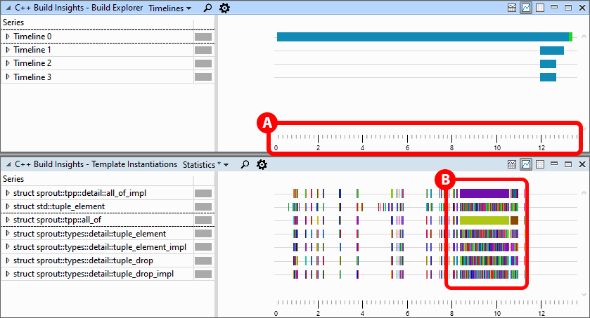 Image of WPA with the Build Explorer and Template Instantiation view open. The Build Explorer view shows a total duration of around 13.5 seconds. The Template Instantiations view shows an area that contains many time-consuming template instantiations.