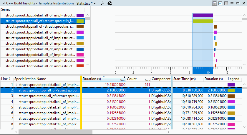 Image of the Template Instantiations view in WPA, which shows that the longest template instantiation is for the sprout::tpp::all_of struct. The duration of this template instantiation alone is 2.16 seconds.