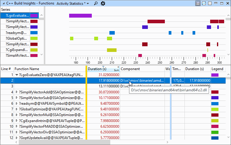 An image that shows an overview of the Activity Statistics preset for the Functions view.