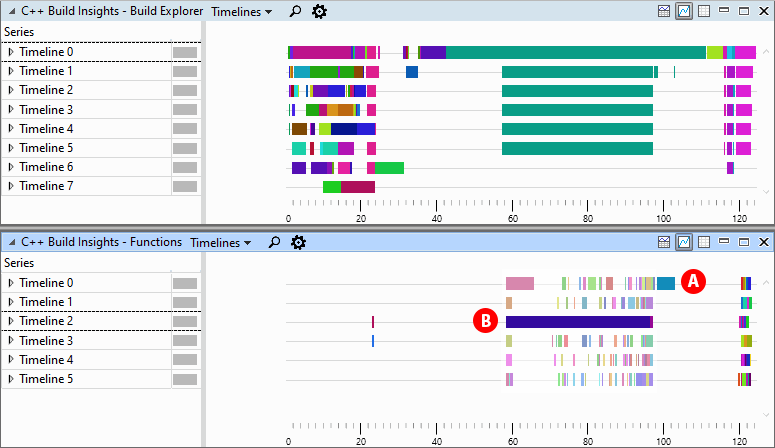 An image that shown a Build Explorer view and a Functions view placed one on top of the other. In the Functions view, a long, dark blue colored bar (labeled B) is followed by another light blue bar (labeled A). These two bars form a critical path in the timeline, which indicates that it may be possible to improve build time by speeding up the optimization of functions A and B.